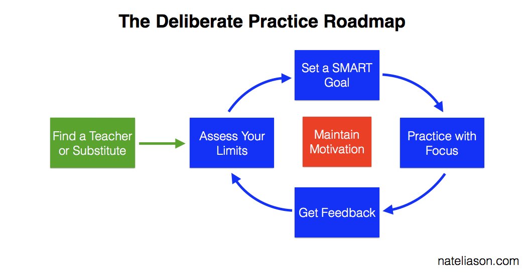 Delibrate Practice Roadmap
