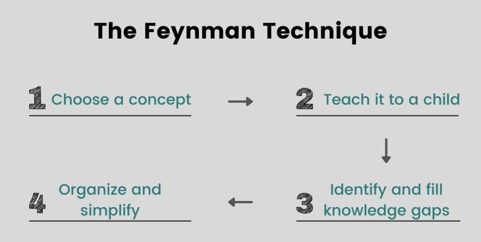 The Feynman Technique 